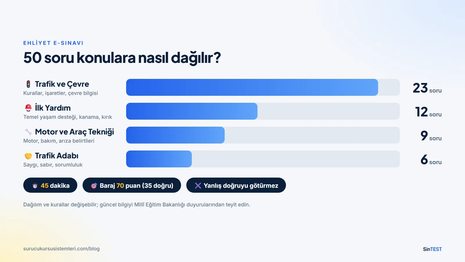 Ehliyet e-sınavı soru dağılımı: trafik ve çevre 23, ilk yardım 12, motor ve araç tekniği 9, trafik adabı 6 soru; 45 dakika ve 70 puan baraj