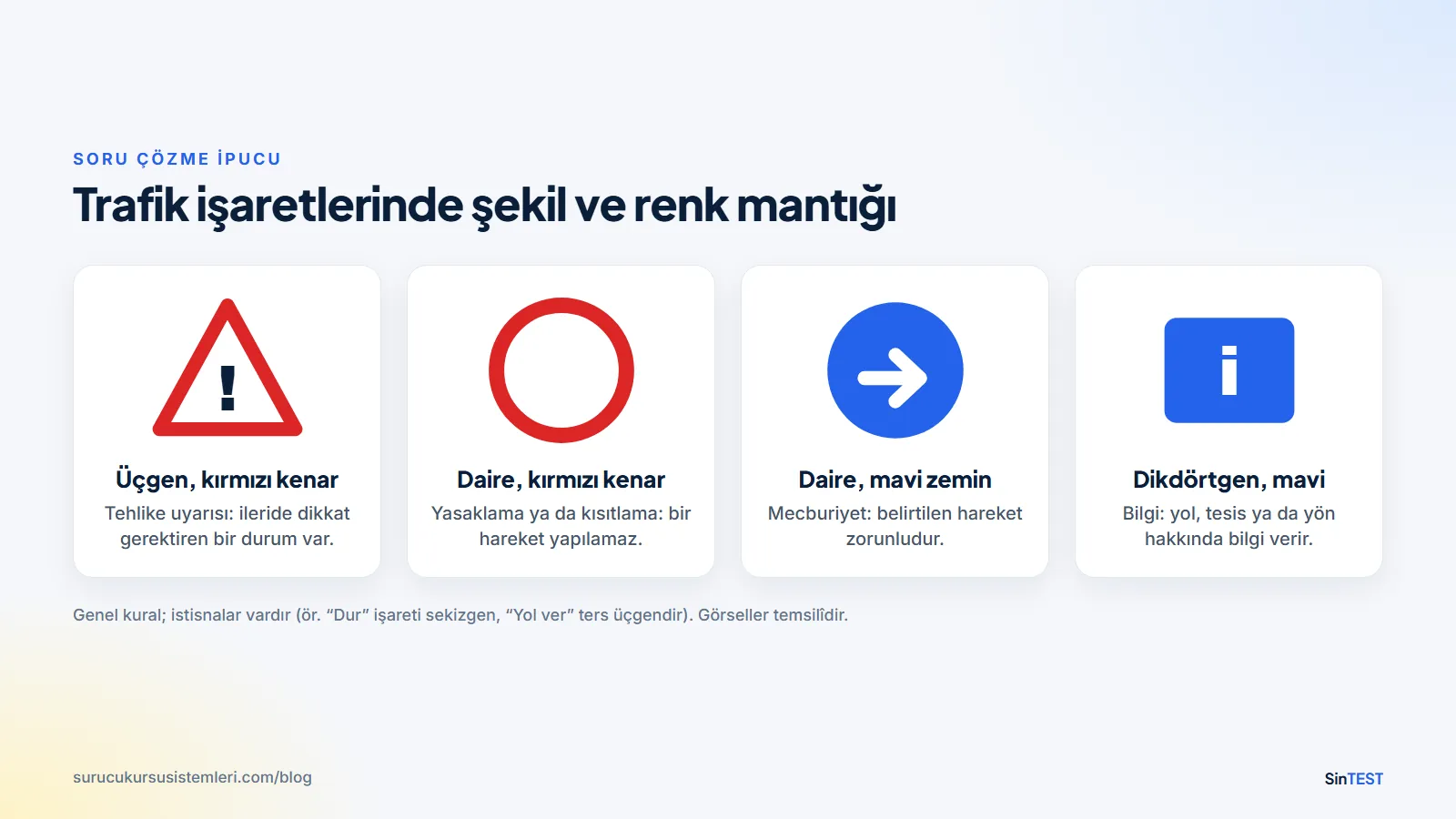 Sürücü kursu sınavı için trafik işaretlerinde şekil ve renk mantığı: üçgen tehlike uyarısı, kırmızı daire yasaklama, mavi daire mecburiyet, mavi dikdörtgen bilgi