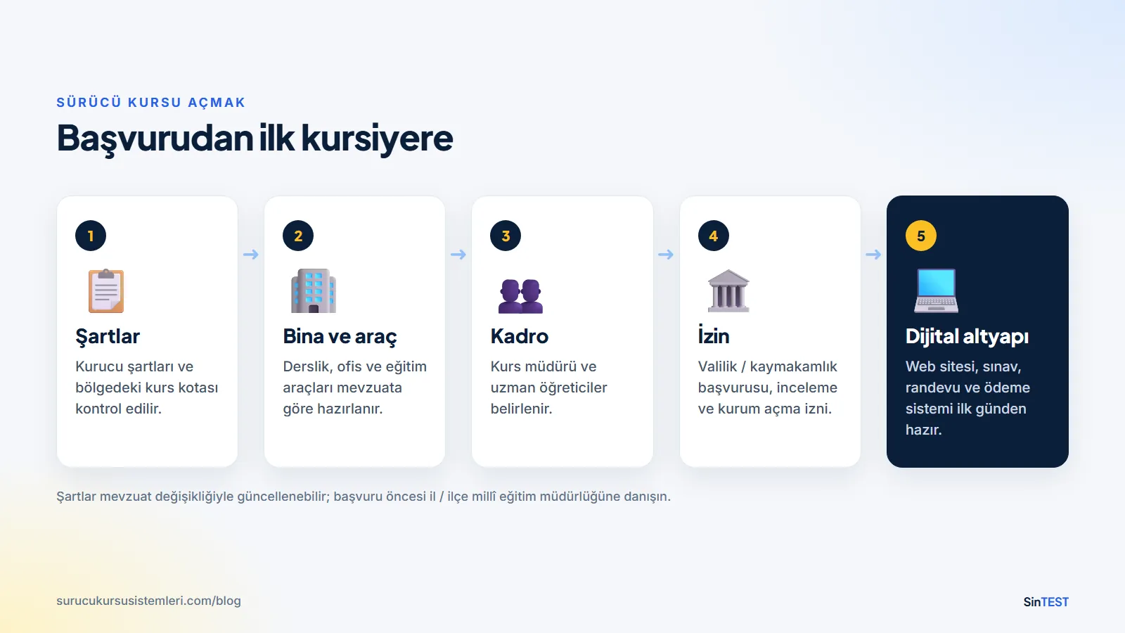 Sürücü kursu açmak için adımlar: kurucu şartları ve kota, bina ve araçlar, kadro, kurum açma izni ve dijital altyapı
