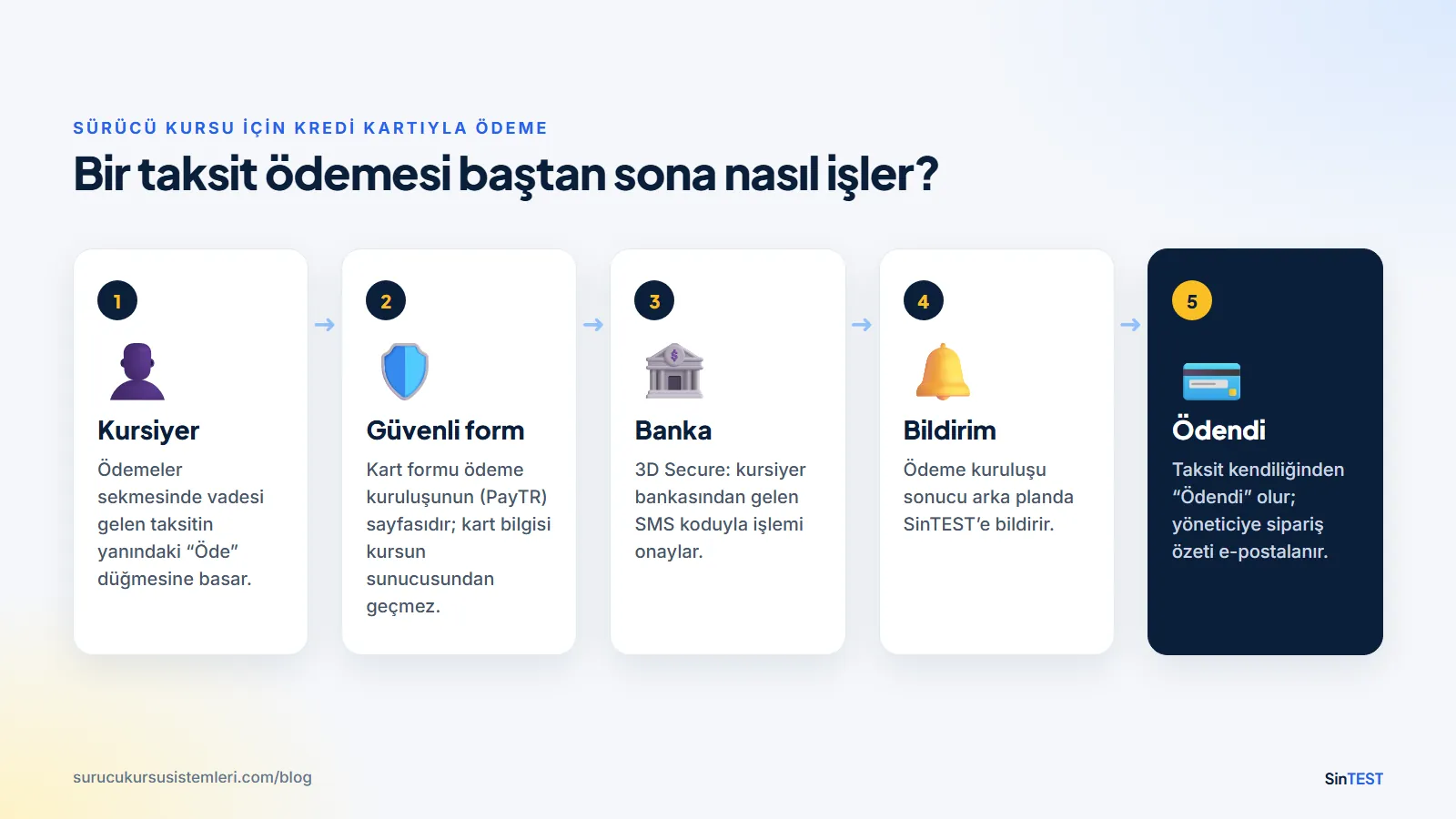 Sürücü kursu için kredi kartıyla ödeme akışı: kursiyer, güvenli ödeme formu, banka 3D Secure onayı, ödeme bildirimi ve ödendi durumu