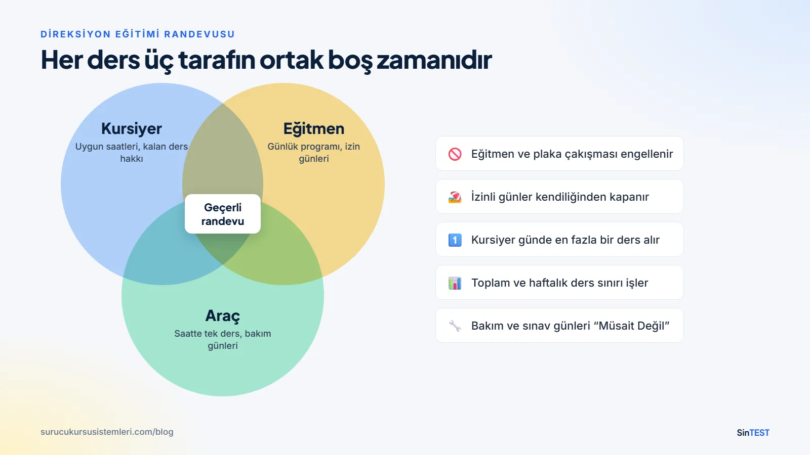 Direksiyon eğitimi randevusu planlaması: kursiyer, eğitmen ve aracın ortak boş zamanı ve otomatik denetlenen kurallar
